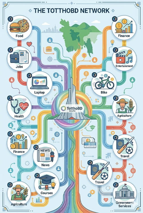 bangladesh information hub, tottho bd infographic 2